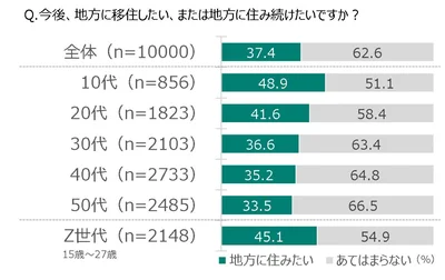 地方暮らしへの意向