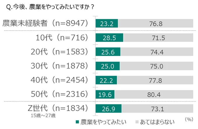 農業未経験者の農業体験意向