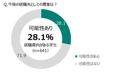 就職意向のある学生に聞く今後の就職意向