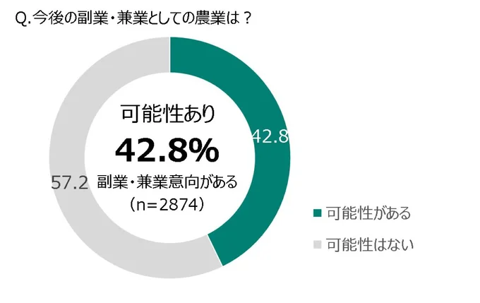 副業・兼業意向がある人に聞く今後の副業・兼業としての農業