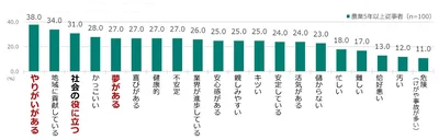 5年以上農業従事者の「農業」に対する実感