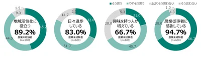 農業未経験者の農業に対するイメージ