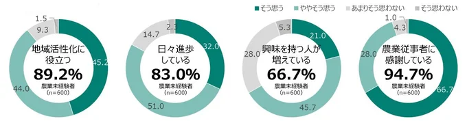 農業未経験者の農業に対するイメージ