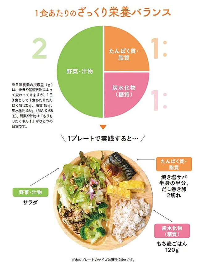 「1：1：2」の黄金比で、食べてもやせる！