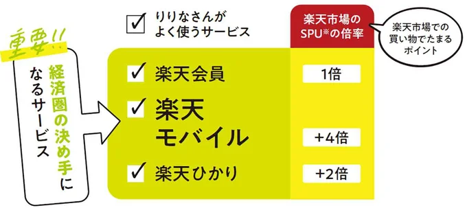 経済圏の決め手になるサービス