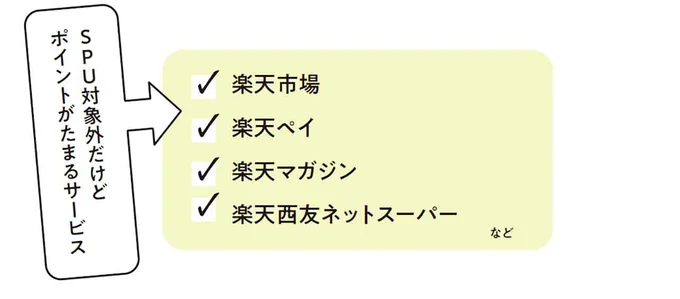 SPU対象外だけどポイントがたまるサービス