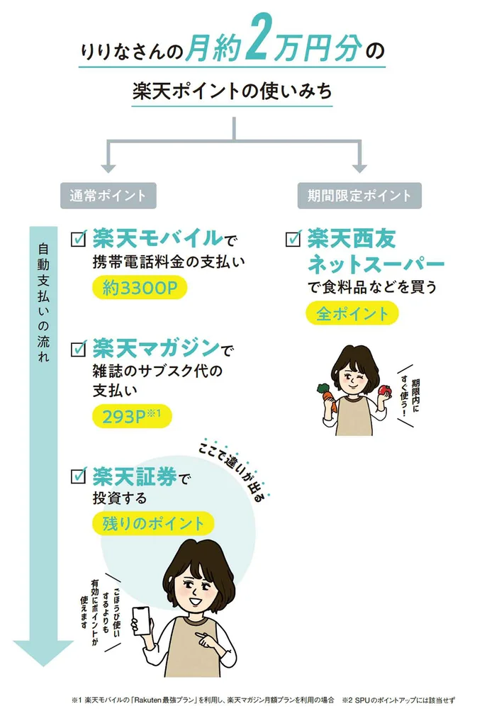 りりなさんの月約2万円分の楽天ポイントの使いみち