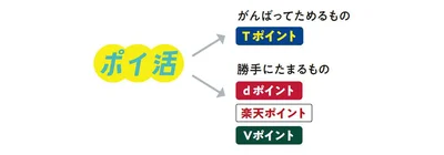 ややためにくかったTポイントが変わる！？