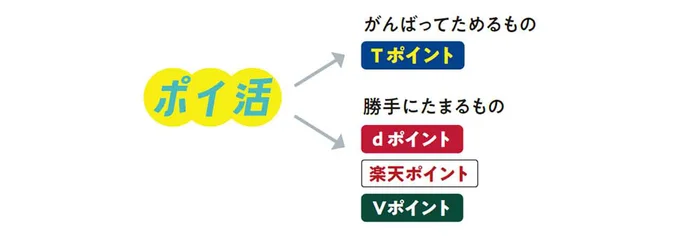 ややためにくかったTポイントが変わる!?