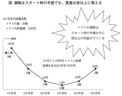 価格はスタート時の半値でも、資産は倍以上に増える