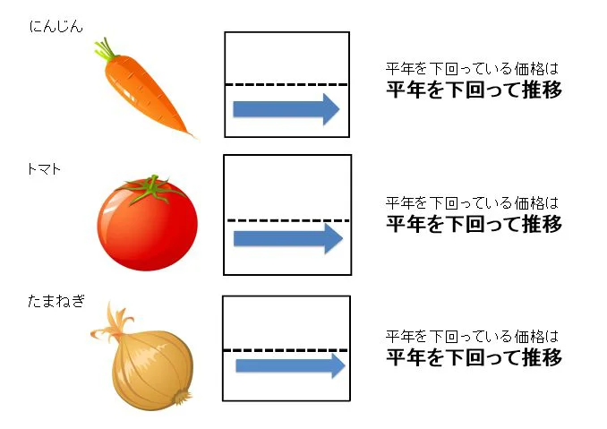 【表を見る】8月下旬の野菜価格動向