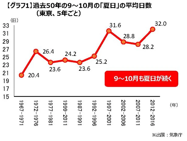 【グラフを見る】過去50年の9~10月の「夏日」の平均日数（東京、5年ごと）