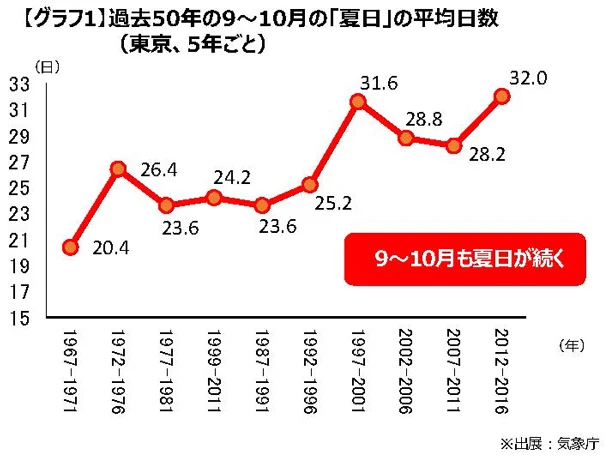 【グラフを見る】過去50年の9~10月の「夏日」の平均日数(東京、5年ごと)