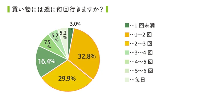 買い物に行くのは週1～3回が過半数