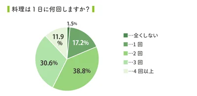 料理の頻度は1日2回が最多