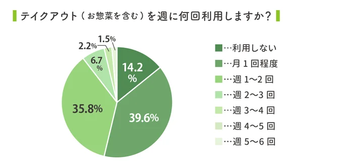 テイクアウト食は月1回という回答多し