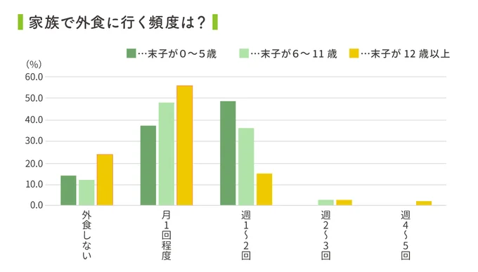 中学生以上の子どもは、家族と外食に行かない？