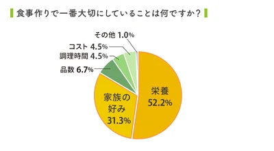 食事作りで大切にしているのは、栄養と家族の好み