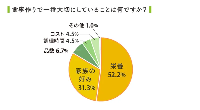 食事作りで大切にしているのは、栄養と家族の好み