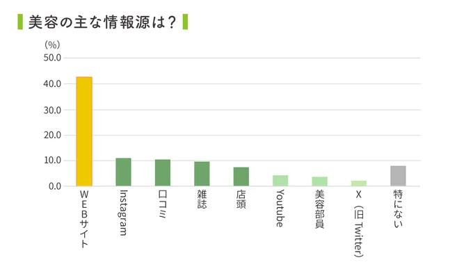 美容情報は対面よりWEBでゲット