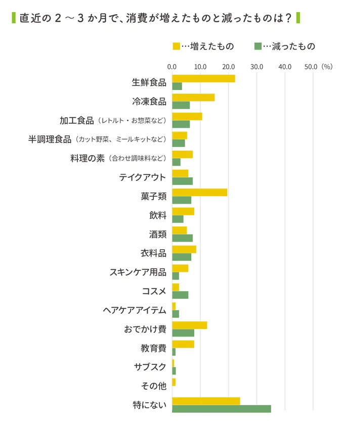 美容に使う金額は減っている