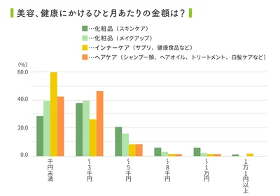 毎月、美容にいくら使ってる？