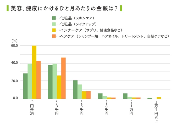 毎月、美容にいくら使ってる？