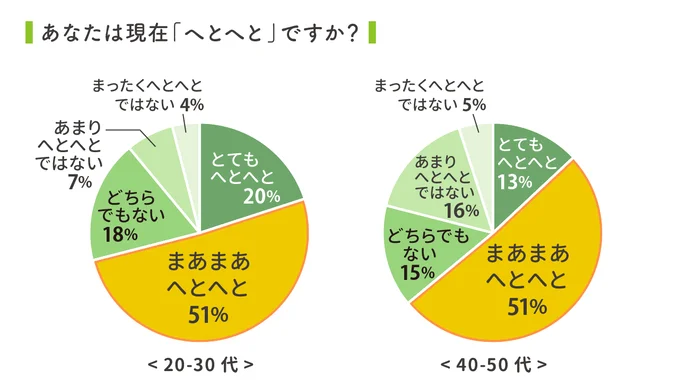 20～30代が「へとへと」との回答が多い