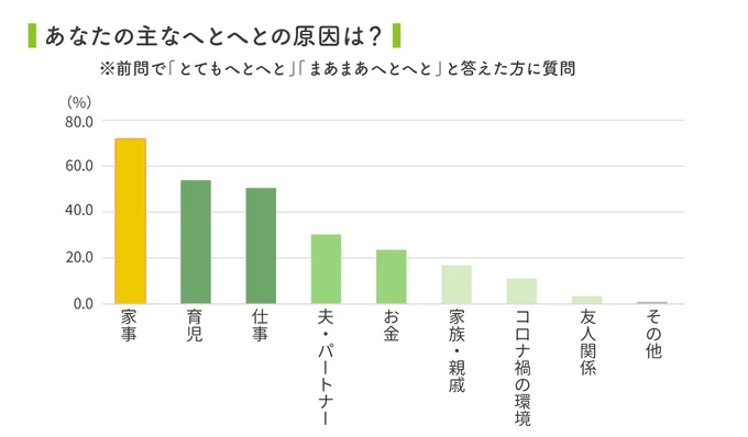 「へとへと」の原因は家事!