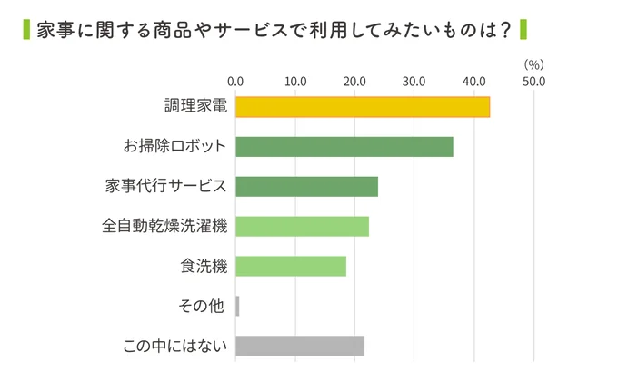 人気が高いのは、調理家電とお掃除ロボット