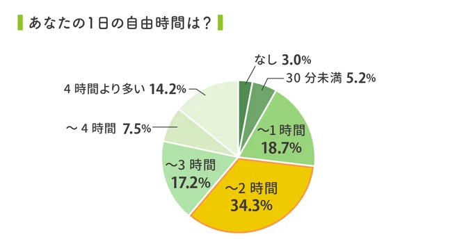 1日の自由時間は1～2時間が最多