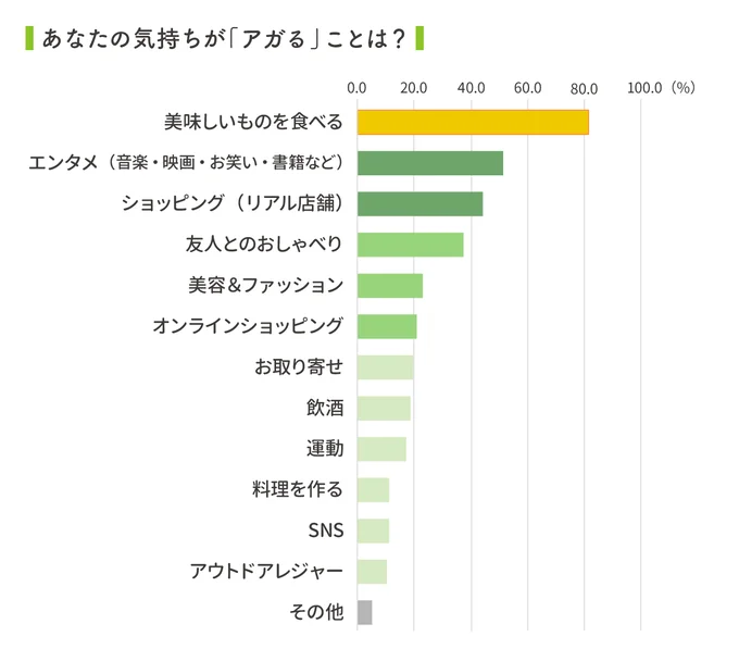 美味しいものを食べて気持ちをアゲよう！