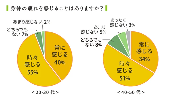 若手の方が「お疲れ」を感じていた！