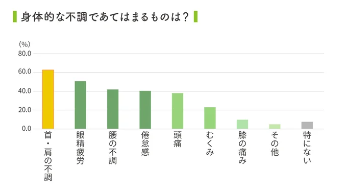 首・肩の不調で悩んでます…