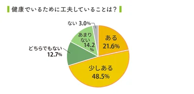 約半数が健康になるために努力！