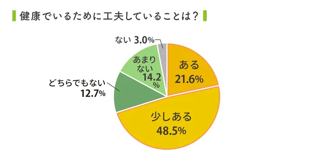 約半数が健康になるために努力！