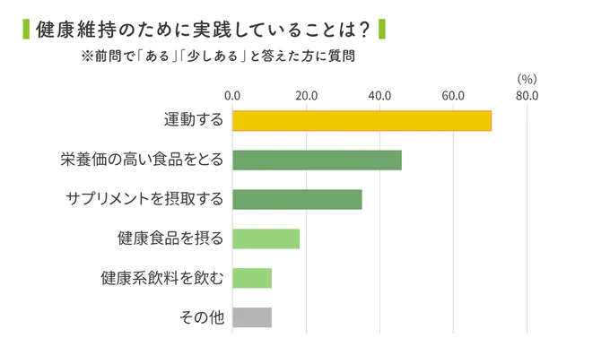 運動がダントツのNo.1