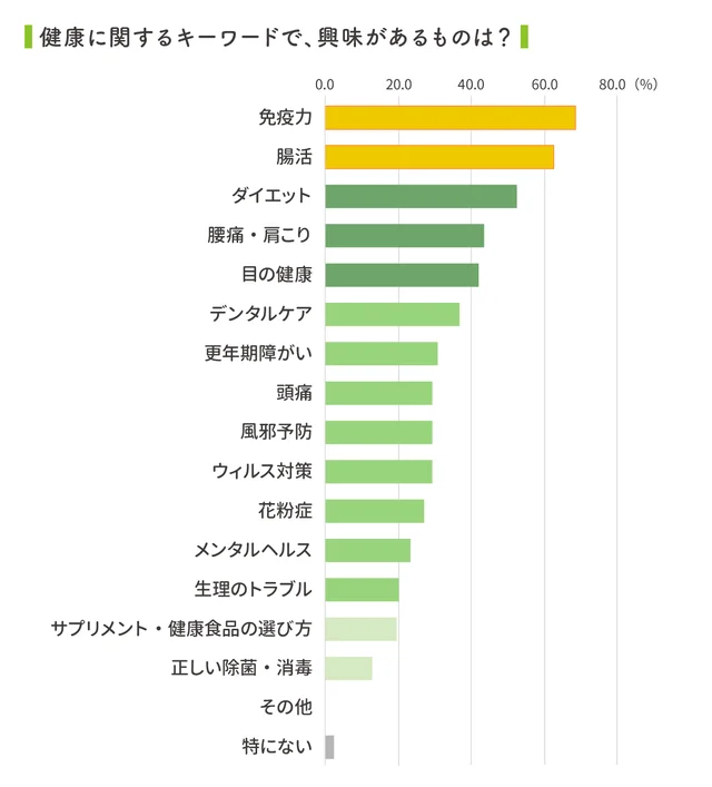 「免疫」「腸活」がトレンド？子育て世代の"お疲れ度"を聞いてみた！【134人にアンケート】