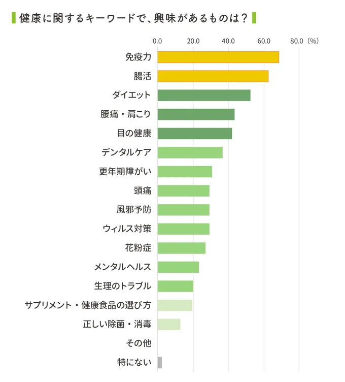 「腸活」、「免疫」がホットなキーワード