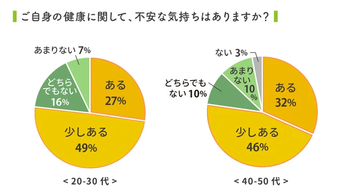 7割以上が「健康に不安がある」