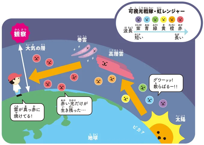 雲がすごく焼けるしくみ