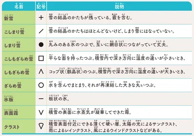 雪質の分類
