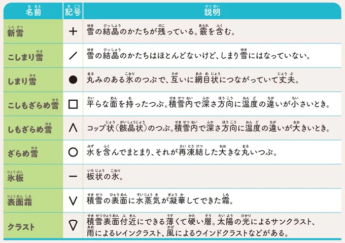 雪質の分類