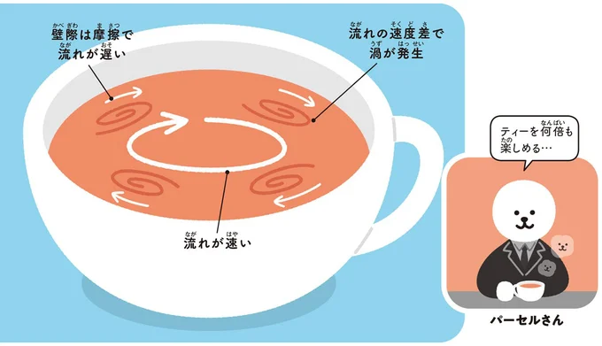 ティーカップの渦のしくみ