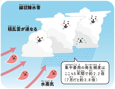 集中豪雨をもたらす線状降水帯