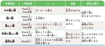 雨の強さと降り方