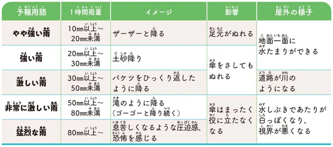 雨の強さと降り方