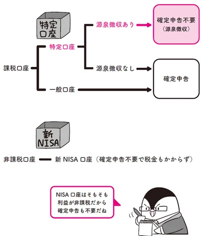 特定口座は「源泉徴収あり」がおすすめ！
