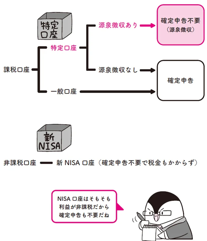 特定口座は「源泉徴収あり」がおすすめ！