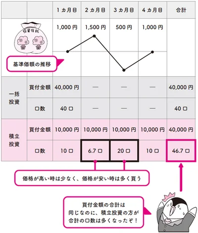 一括投資と積立投資の違いは？
